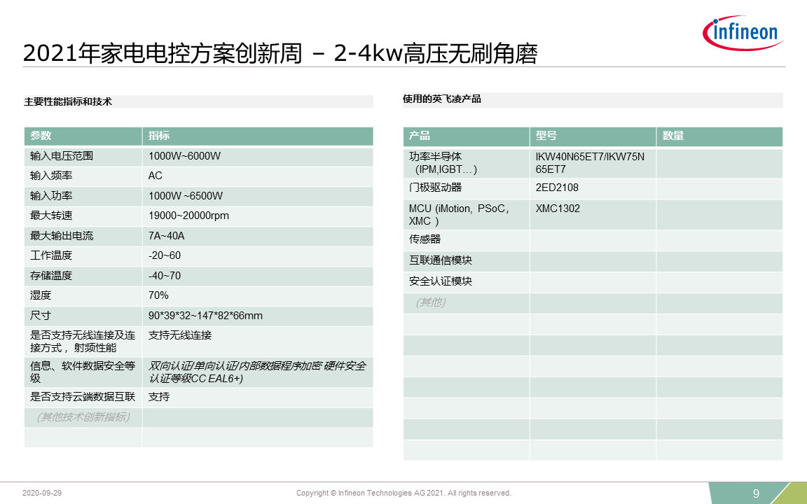 2021 Innovation Week High Pressure Brushless Angle Grinder Performance Indicators