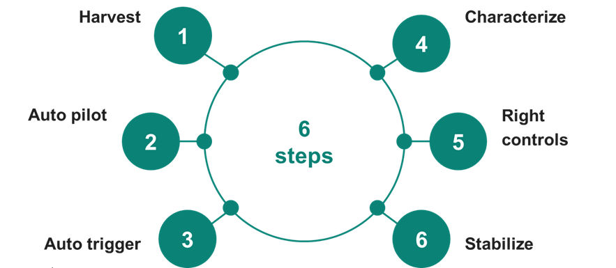 卓越制造 6 步曲