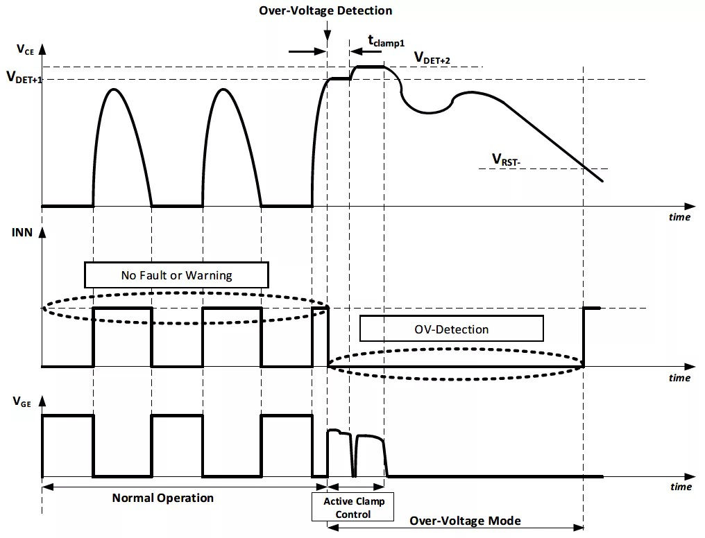 Active Clamp Control Timing Diagram