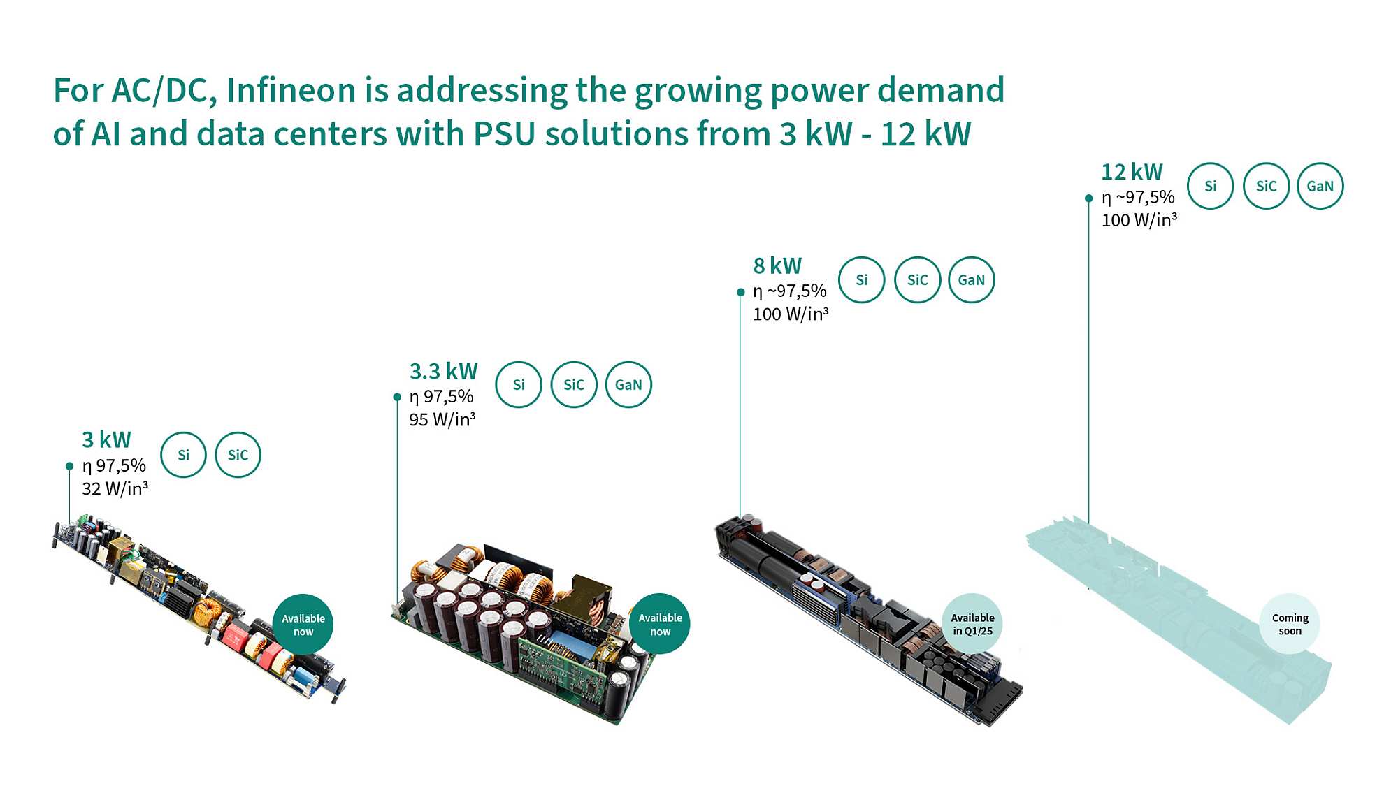AI-PSU boards evolution