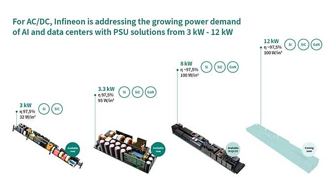 AI-PSU boards evolution