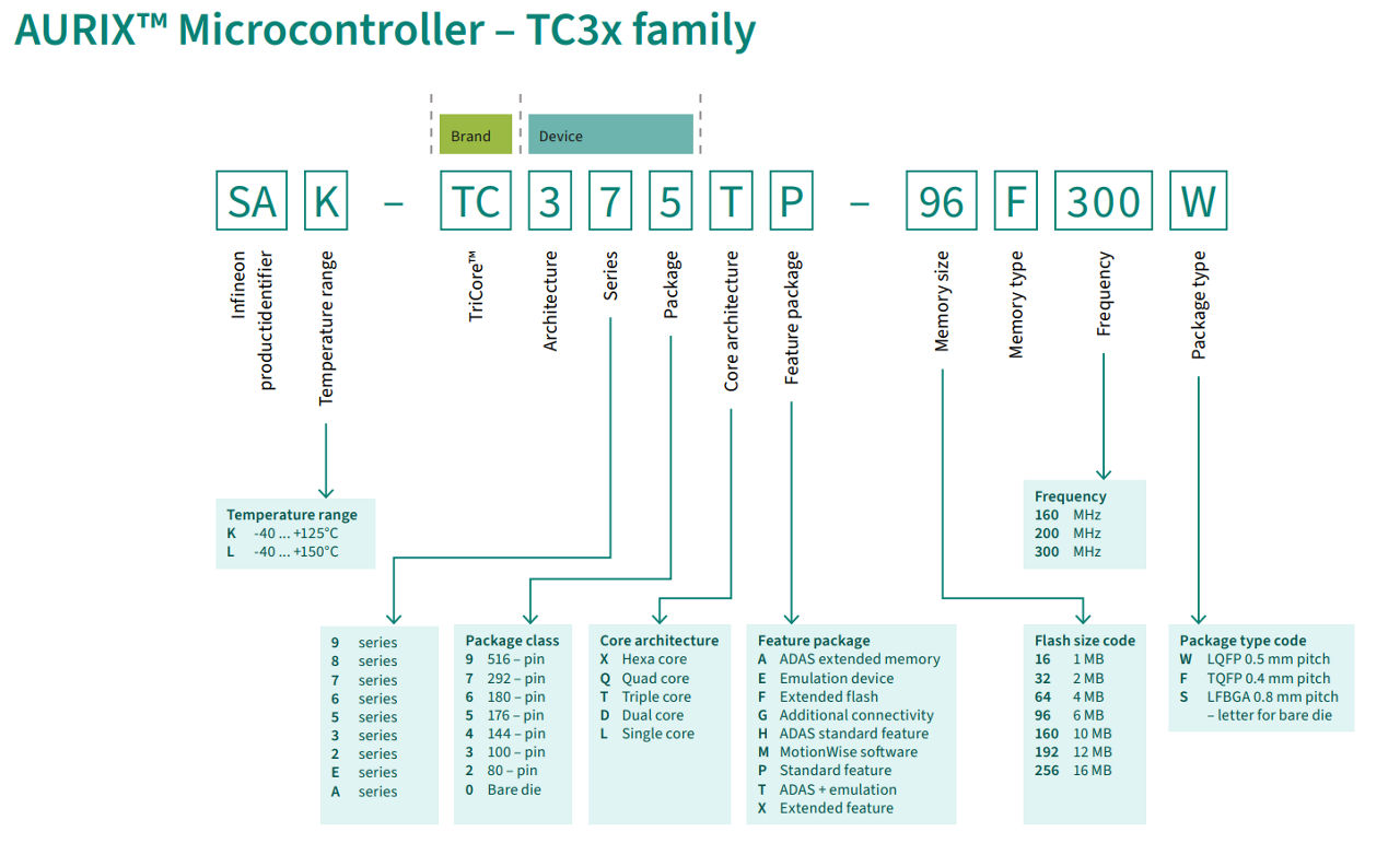 AURIX™ TC3 解码器