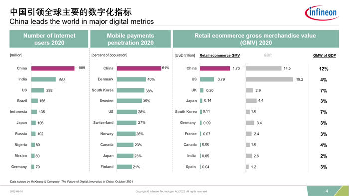 China Leads The World In Major Digital Indicators