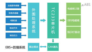 Commercial Vehicle Aeb Anti Collision System Schematic Diagram