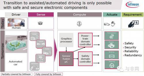 Components In Autonomous Driving Technology