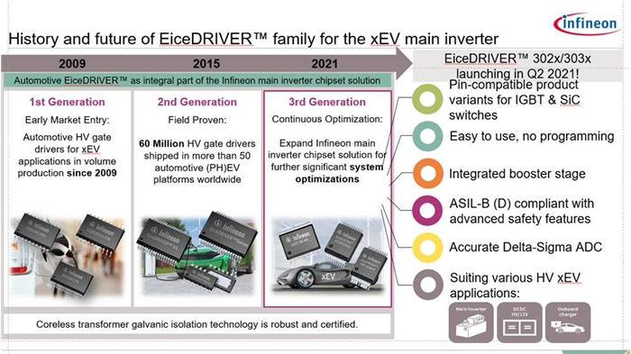 Coreless Isolation Driver Chip Eicedriver