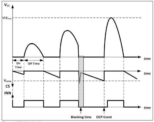 Cycle By Cycle Current Limit