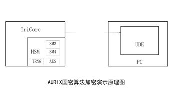 Encrypted communication using national secret algorithm aurix hsm block diagram