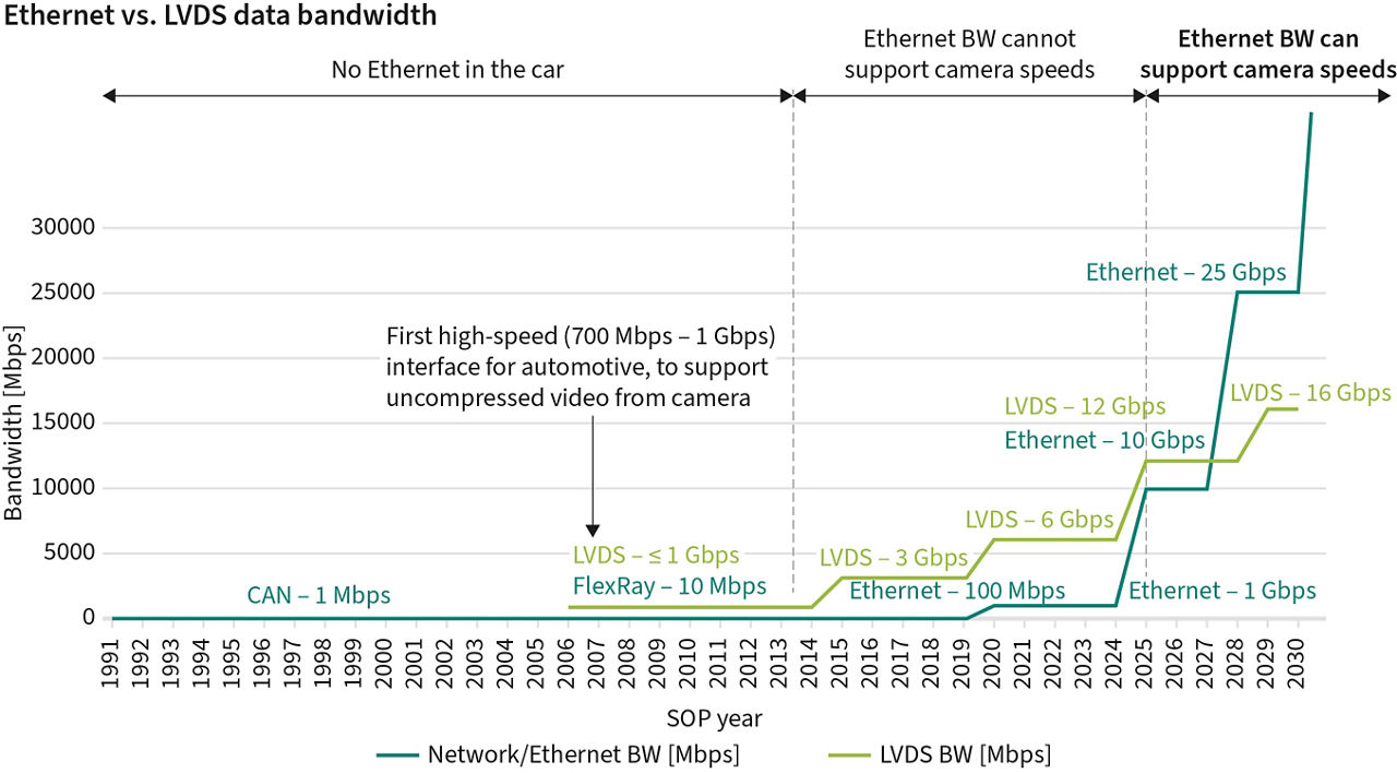 ETH-vs-LVDS-chart-Blog