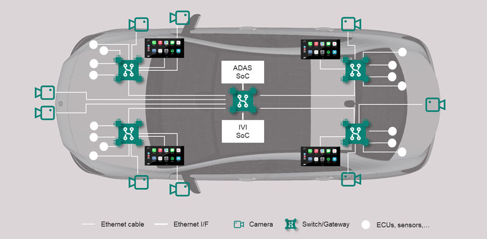 摄像头和以太网边缘（图 1）