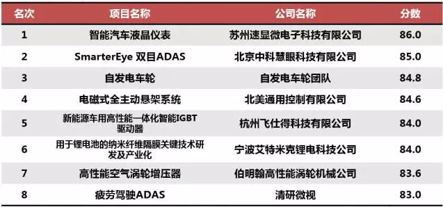 Global Challenge Top 8 List