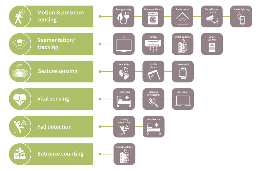 Ripple 支持的雷达用例