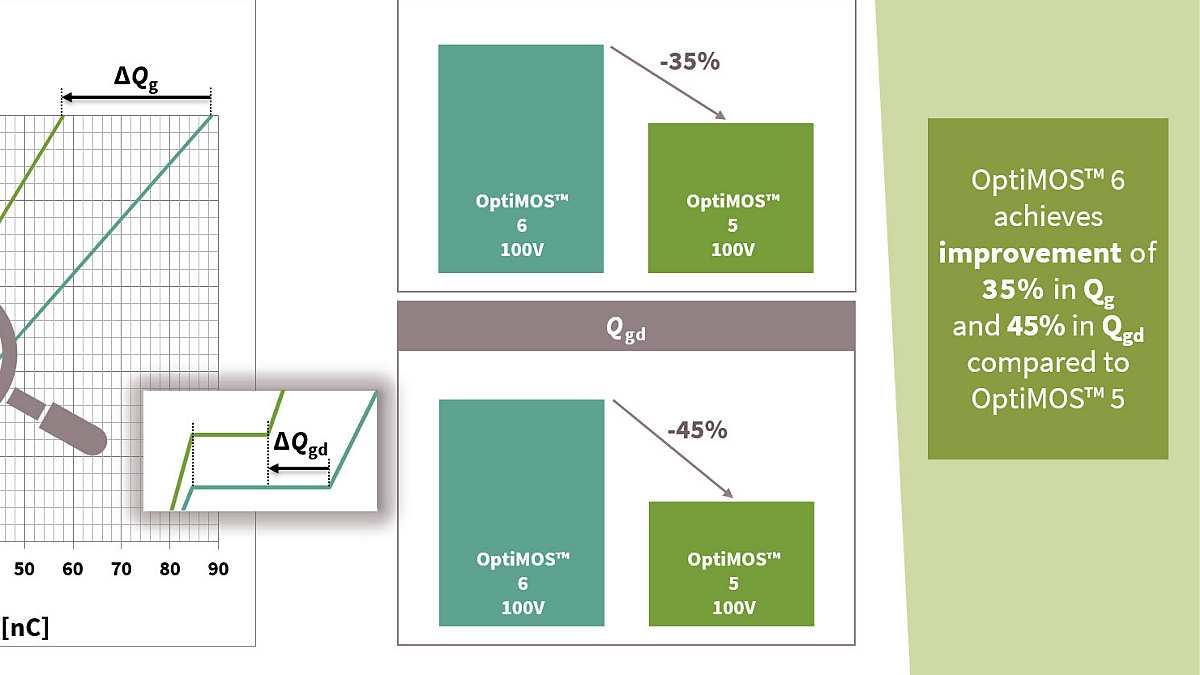 graph gate charge characteristics comparison optimos 5 and 6 v01 00