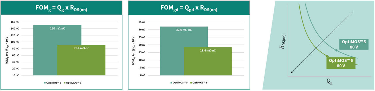 Optimos 6 和 5 80v 品质因数
