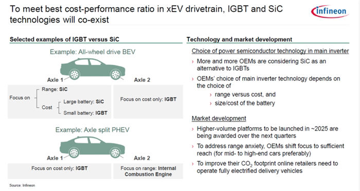 Igbt Sic Technologies Co Exist