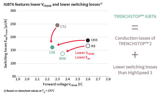 Igbt6 Enables Lower Vce Lower Switching Losses