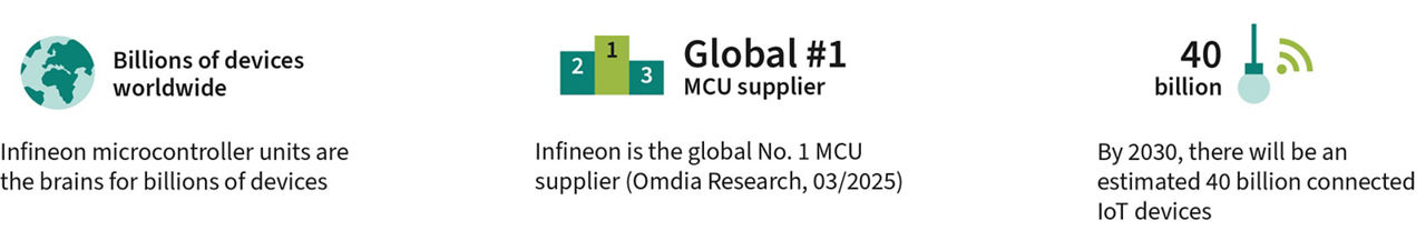 infineon-25-years-mcu-promopage-03-2x