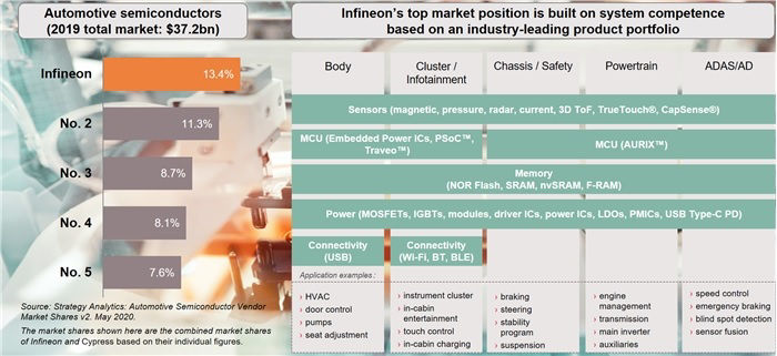 Infineon Complete Layout In Automotive Semiconductors