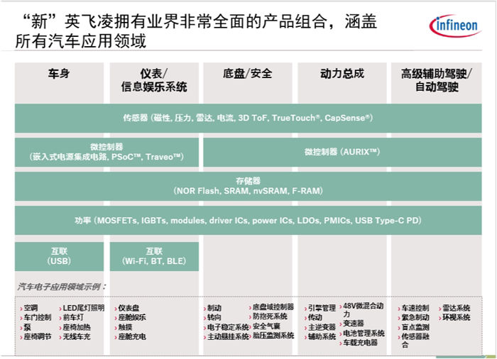 Infineon Comprehensive Product Portfolio In The Industry