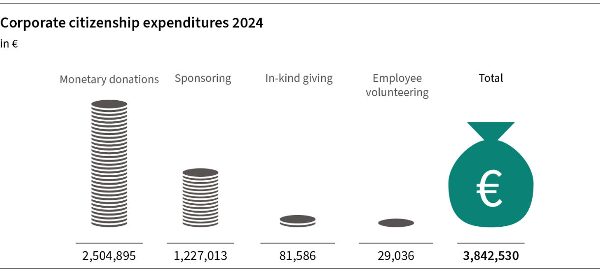 2022 年企业公民责任支出