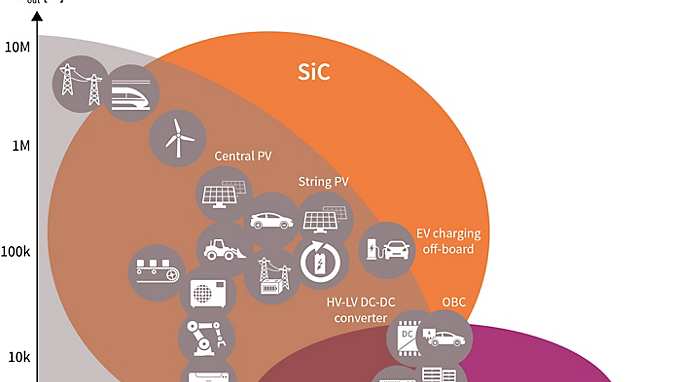 wide bandgap semiconductors Si SiC GaN