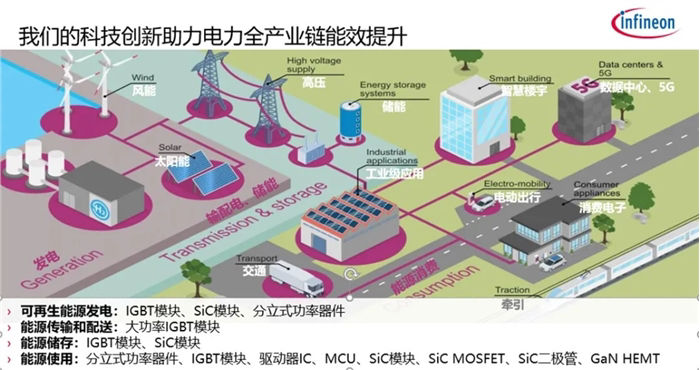 Infineon Improve Energy Efficiency