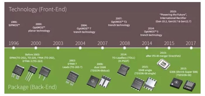 Infineon Mosfet History