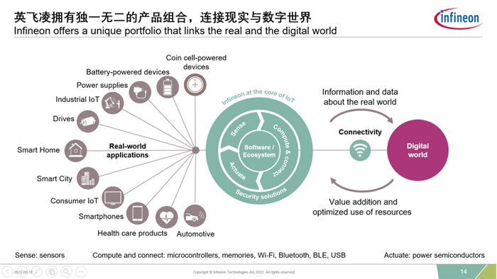 Infineon Product Portfolio Connects Real Digital Worlds