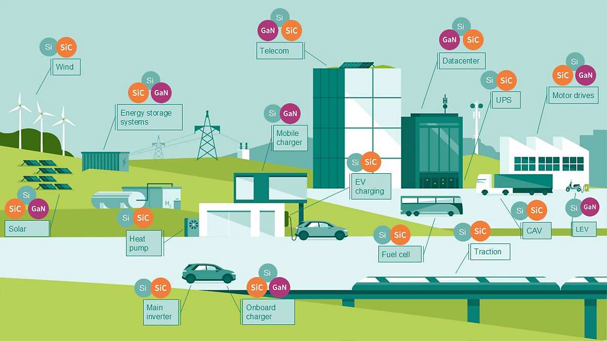 Si SiC GaN 应用可视化 - 选定目标应用概述 