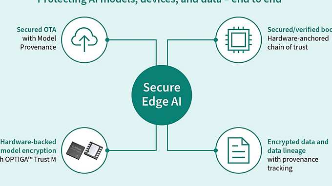 英飞凌为Thistle提供的安全边缘AI解决方案