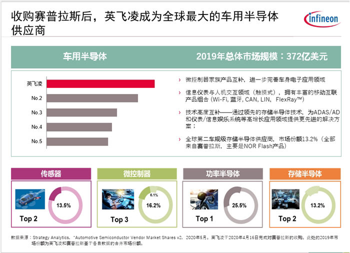 Infineon World Largest Supplier Of Automotive Semiconductors