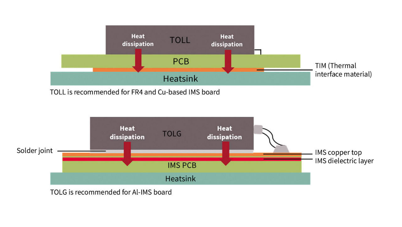 TOLL 与 TOLG 封装（鸥翼型引脚）散热方案对比信息图