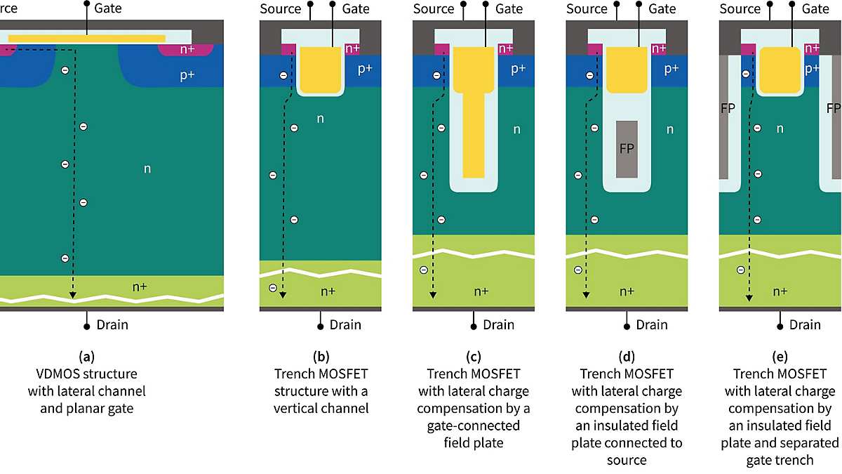 描述功率 MOSFET 演变的典型器件结构