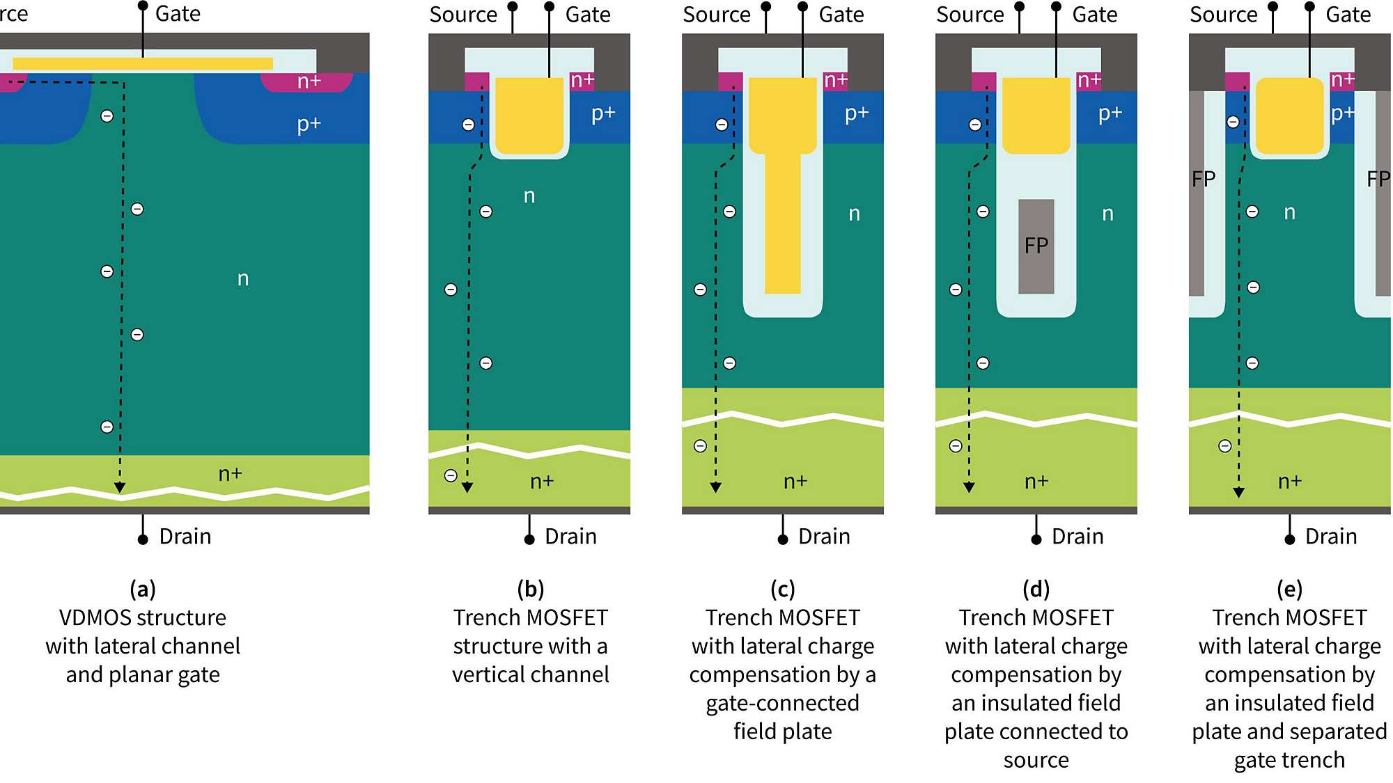 描述功率 MOSFET 演变的典型器件结构