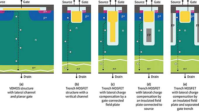 描述功率 MOSFET 演变的典型器件结构