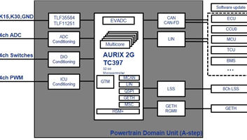 Intelligent Power Domain Controller Powertrain Control Unit