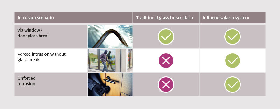 intuitive sensing alarm system