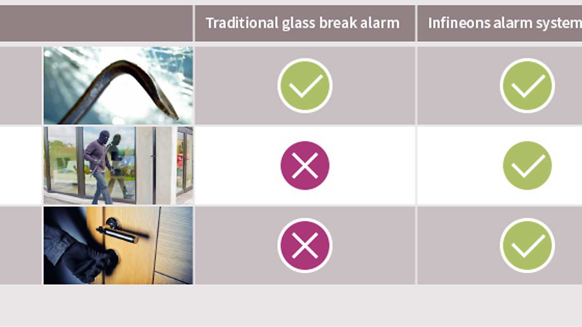 intuitive sensing alarm system