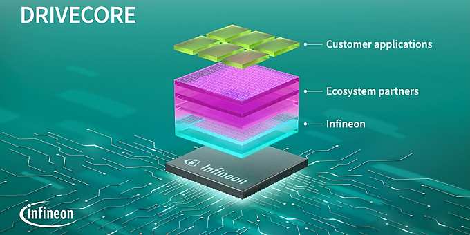 用于汽车软件开发的 DRIVECORE