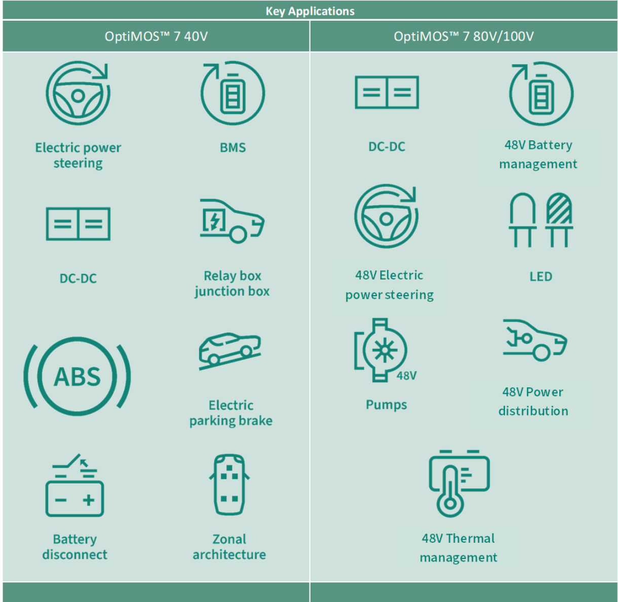 关键应用——OptiMOS7