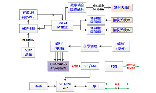 Microwave Radar Solution Introduction