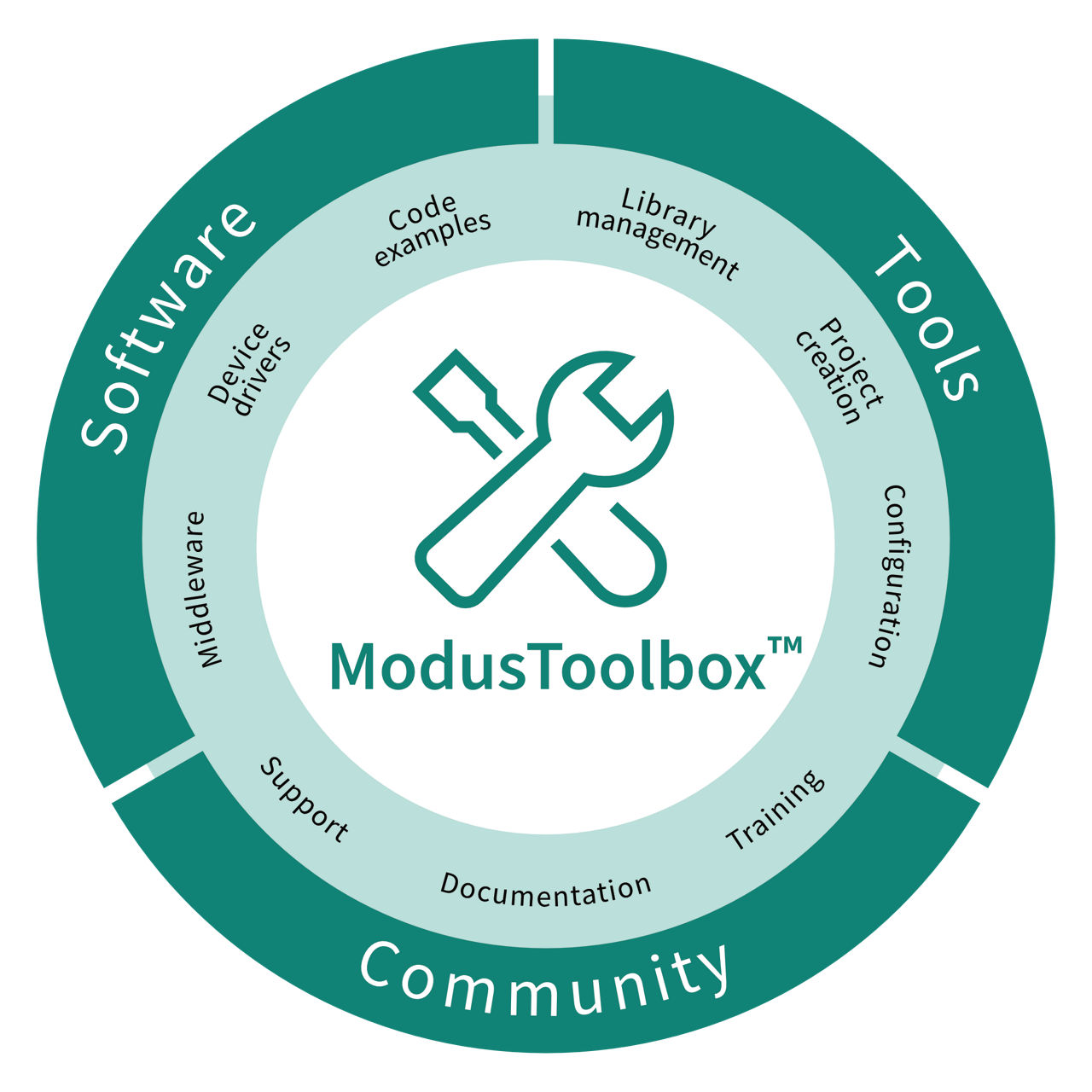 ModusToolbox-概述