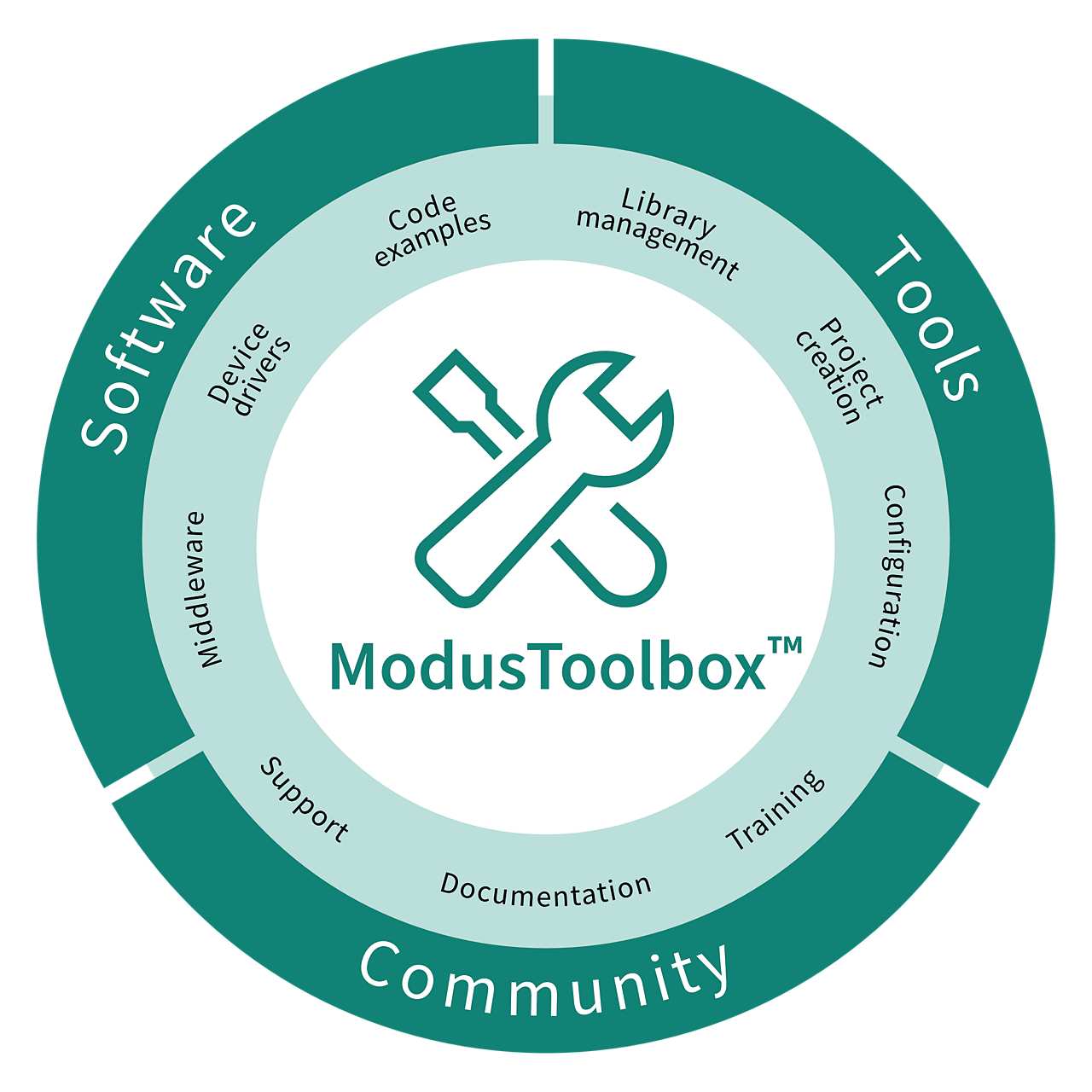 ModusToolbox-概述