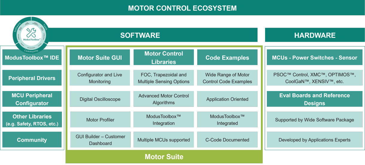 modustoolbox-motor-ecosystem
