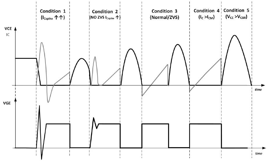 Operating Conditions Of Serp Topology