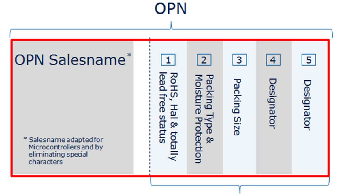OPN Structure