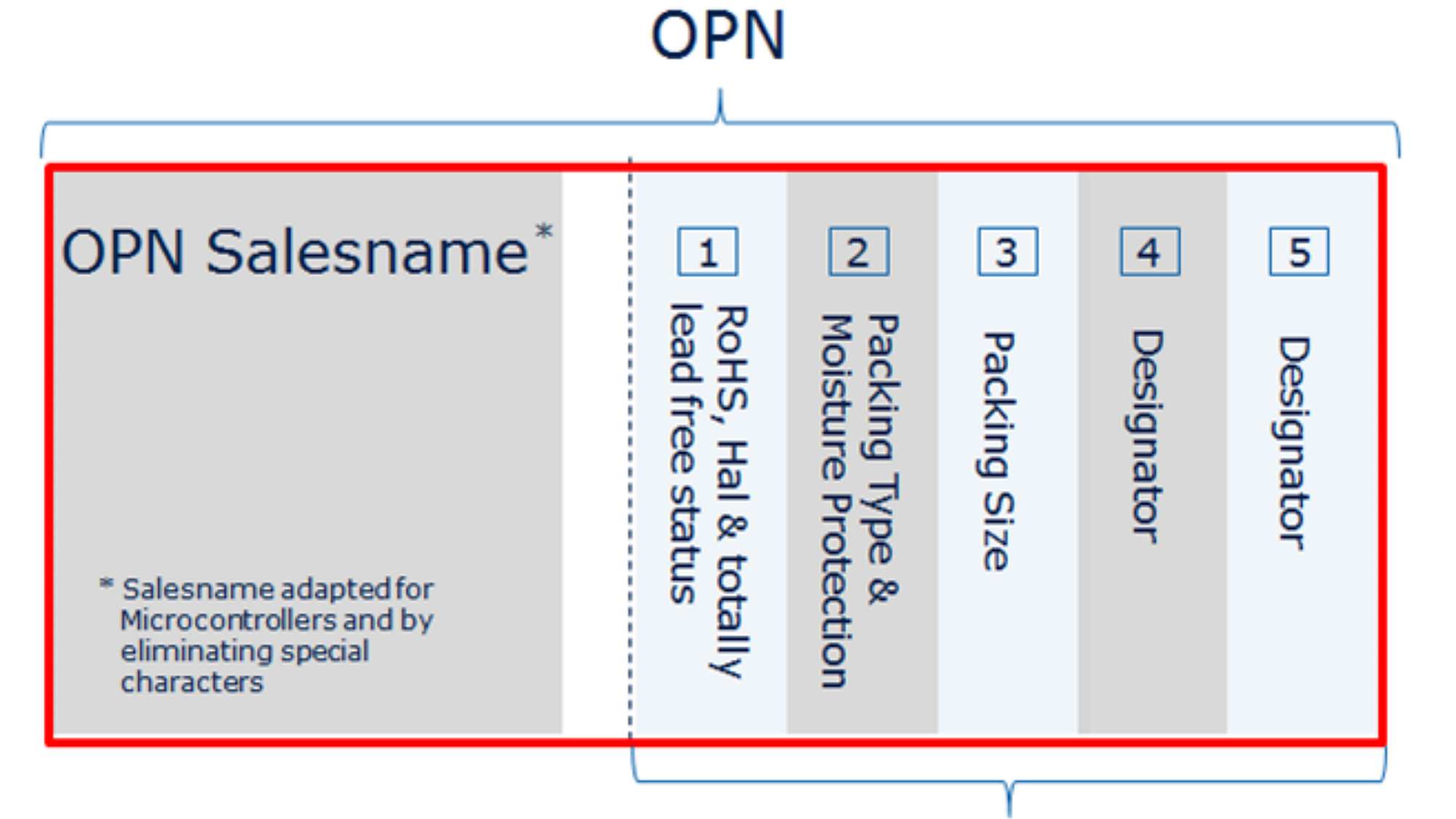 OPN Structure