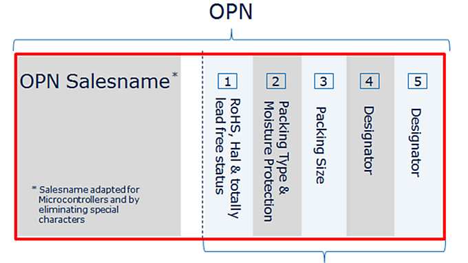 OPN Structure