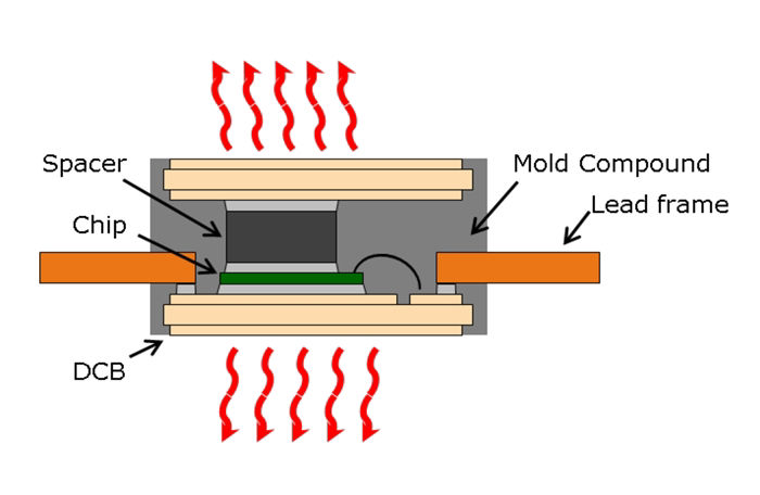 Optimized Packaging Technology