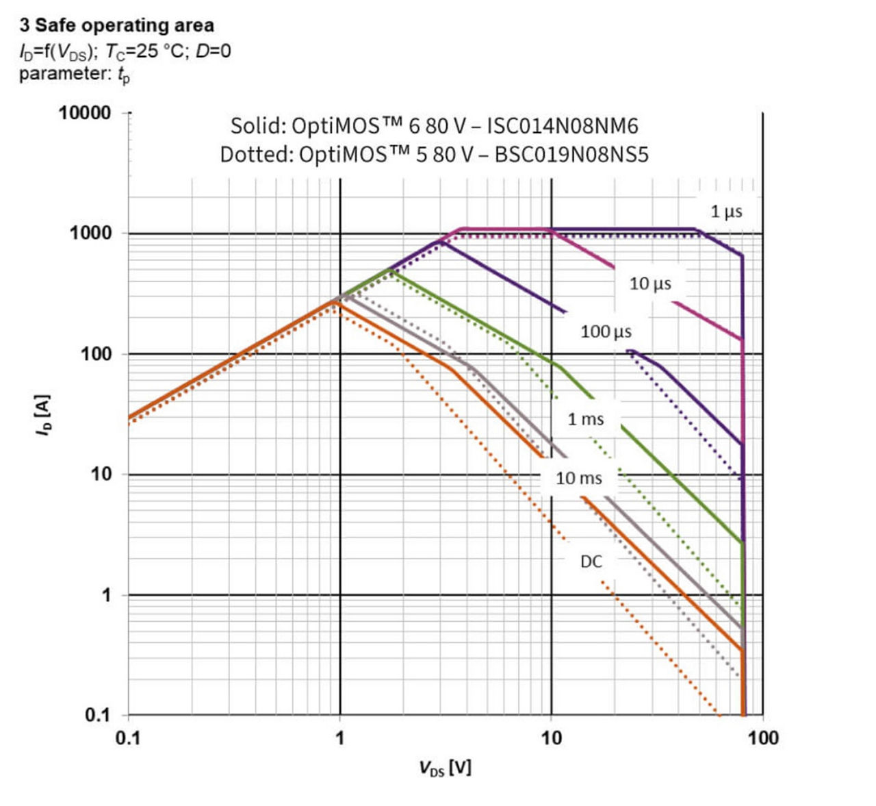 Optimos 6 100V 安全工作区